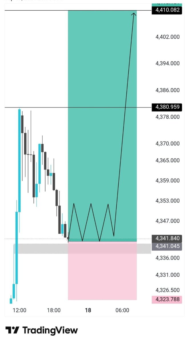 goldtrade99's tweet photo. #XAUUSD 

buy  direction 

Let's go

Telegram Channel link in bio https://t.co/gR2NtbEyh5
