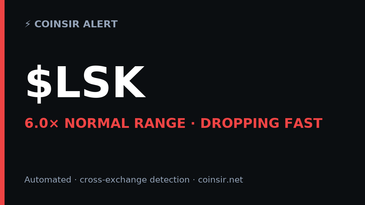 CoinSirOfficial's tweet photo. ⚡ $LSK just broke 6.0× its normal volatility range — dropping fast.
Flagged live by CoinSir · automated, cross-exchange detection.
Not financial advice. https://t.co/HIG9vj7rIq