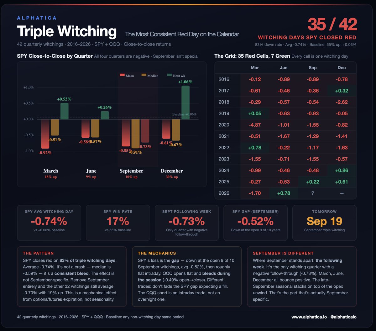 alphaticaio's tweet photo. 🚨🚨Tomorrow is September triple witching. We studied the last 42 quarterly witchings. This is one of the most lopsided calendar effects in the market.

SPY has closed red on 35 of the last 42 triple witching days. 83% down rate. Average: -0.74%. Baseline for any random day: 55% up, +0.06%.

This is not a September story. All four quarters bleed:

March: 18% up, -0.92% avg
June: 9% up, -0.58% avg
September: 10% up, -0.85% avg
December: 30% up, -0.61% avg

Remove September entirely and the other 32 witchings still average -0.70% with 19% up. The effect is fully intact without it. This is mechanical meaning options and futures expiration driving dealer flow, not seasonal.

Where September IS different: the following week. It's the only witching quarter with a negative follow-through (-0.73%). March, June, and December all bounce positive the next week. The late-September seasonal stacks on top of the opex unwind.

The mechanics are different by ticker. SPY's loss is the gap, down at the open 9 of 10 September witchings, avg -0.52%, then roughly flat intraday. QQQ opens flat and bleeds during the session (-0.49% open→close). Don't fade the SPY gap expecting a fill. If QQQ is the trade, it's an intraday trade, not an overnight one.

The caveat: 4 of the last 7 witchings have been green. Dealers may be adapting to a well-known pattern. But 35 out of 42 is the base rate, and the base rate says tomorrow is red.

Tomorrow's stack: triple witching + FOMC hike Wednesday + oil above $100 + September seasonal. Four headwinds in one week.

$SPY $QQQ $IWM