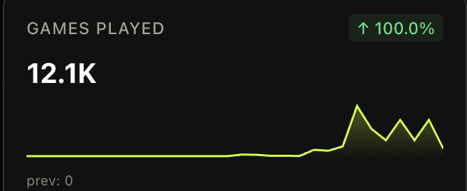 hoodldotwtf's tweet photo. Over 12,000 games played on HOODL since launch a few days ago

We're constantly shipping upgrades and new games

Grab your slice of the pie whilst its still early 

0xeF1c38C830cDB23E5783E574f28E5633C9711F8e

$HOODL https://t.co/32mkE1pMFn