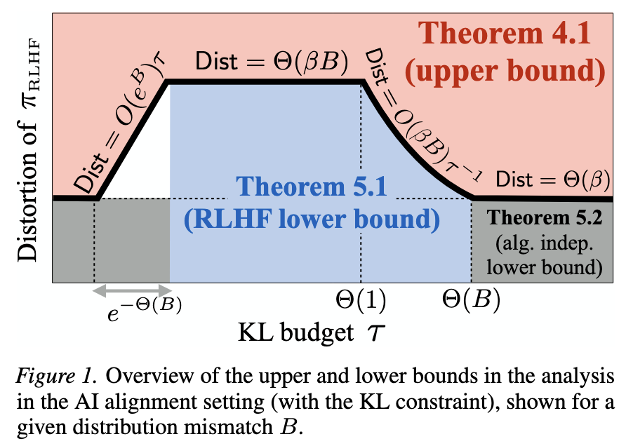 kazusoko's tweet photo. Finally uploaded our ICML paper analyzing RLHF through the lens of social choice theory.
When users have heterogeneous preferences,  RLHF may fail to maximize average user utility. We revisit prior worst-case results and identify conditions under which RLHF works well. https://t.co/zmJXsGyJKu