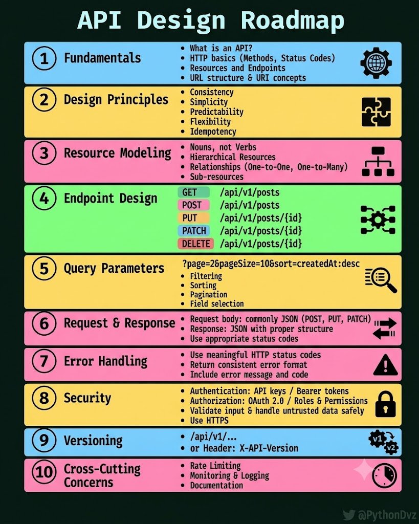 PythonDvz's tweet photo. API Design Roadmap https://t.co/xBLBgbjxAu