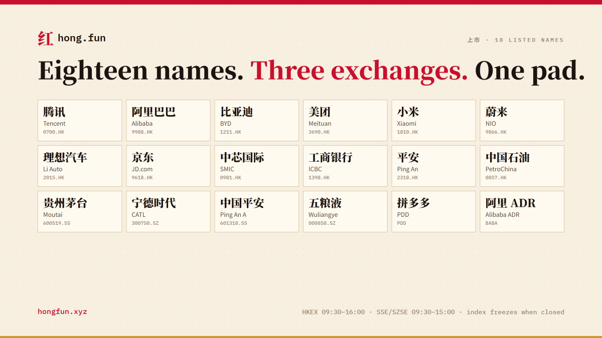 HongFunPad's tweet photo. 18 names day one. Three exchanges.

HKEX: Tencent, Alibaba, BYD, Meituan, Xiaomi, NIO, Li Auto, JD, SMIC, ICBC, Ping An, PetroChina
SH/SZ: Moutai, CATL, Wuliangye, Ping An A
US: PDD, BABA

Priced live off the tape. 开盘 · 午休 · 收盘 on every coin.

https://t.co/XNKXMp0FF3 https://t.co/Tb1ECjol2X