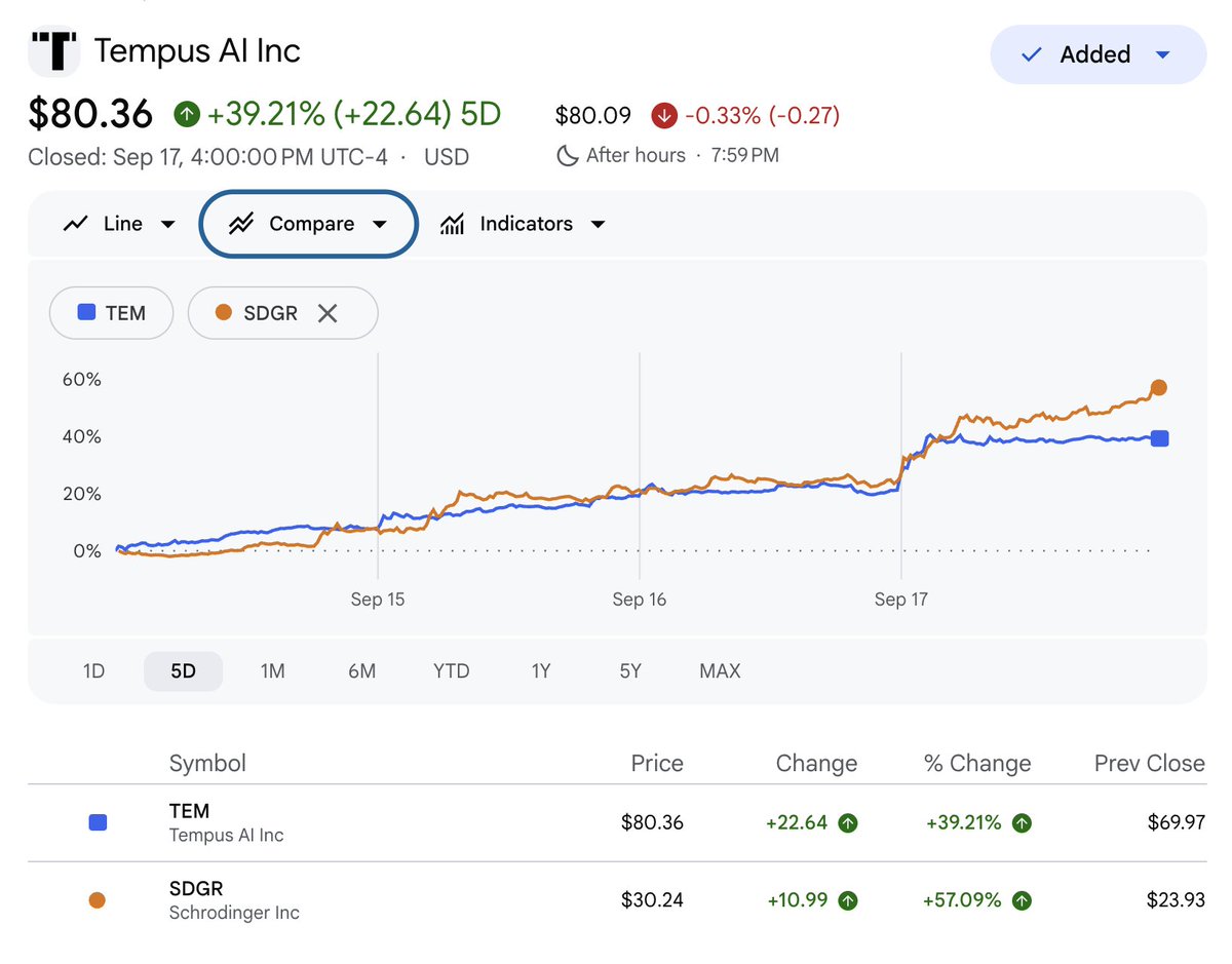 jimmyhuli's tweet photo. AI 制药再次爆发

$TEM $SDGR 都是我的 biotech etf 成员

这几天都在暴涨

Enjoy ~

https://t.co/cKsNcvxjRV https://t.co/KFBcM0uVH1