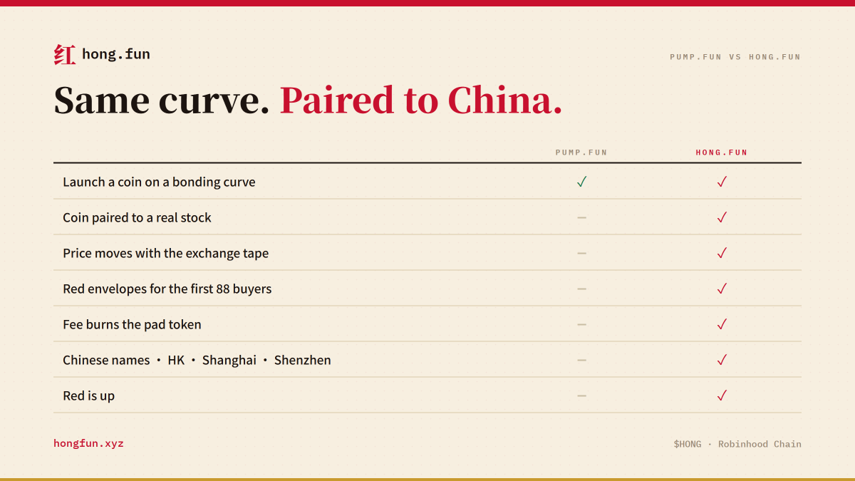 HongFunPad's tweet photo. https://t.co/oV8aY6cIkq: a curve.
https://t.co/7RKE3eJZlr: a curve paired to China.

✓ coin indexed to a real stock
✓ moves with the tape
✓ 88 red envelopes
✓ 1% fee, half burns $HONG 

0x7e76856b57cc298bbadf69a4b6a93a02fca259d7

https://t.co/XNKXMp0FF3 https://t.co/E9netFcRdk