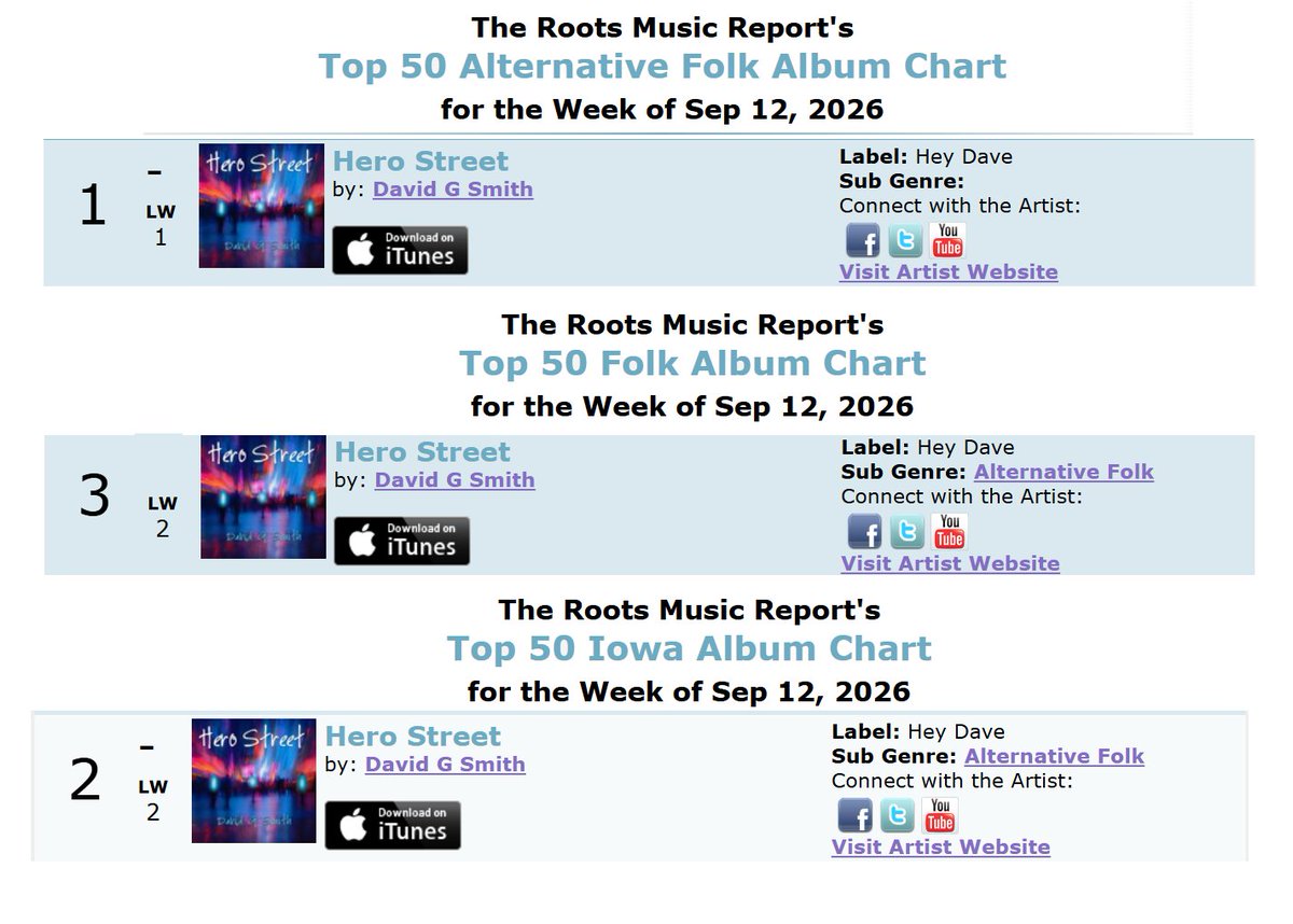 heydavemusic's tweet photo. "Hero Street" on the 9/12 #RootsMusicReport:
#AltFolk #1 -  #FolkMusic #3 - #IowaMusic #2 

Listen/Purchase:
- Digital: https://t.co/oo9UWfTbko 
- @Bandcamp: https://t.co/5dGwHKd68z 
- News/Tour: https://t.co/HOtZmHq2Gu  

#DavidGSmith #HeroStreet #HeyDaveMusic #RadioSpins https://t.co/4ibxurfhF5