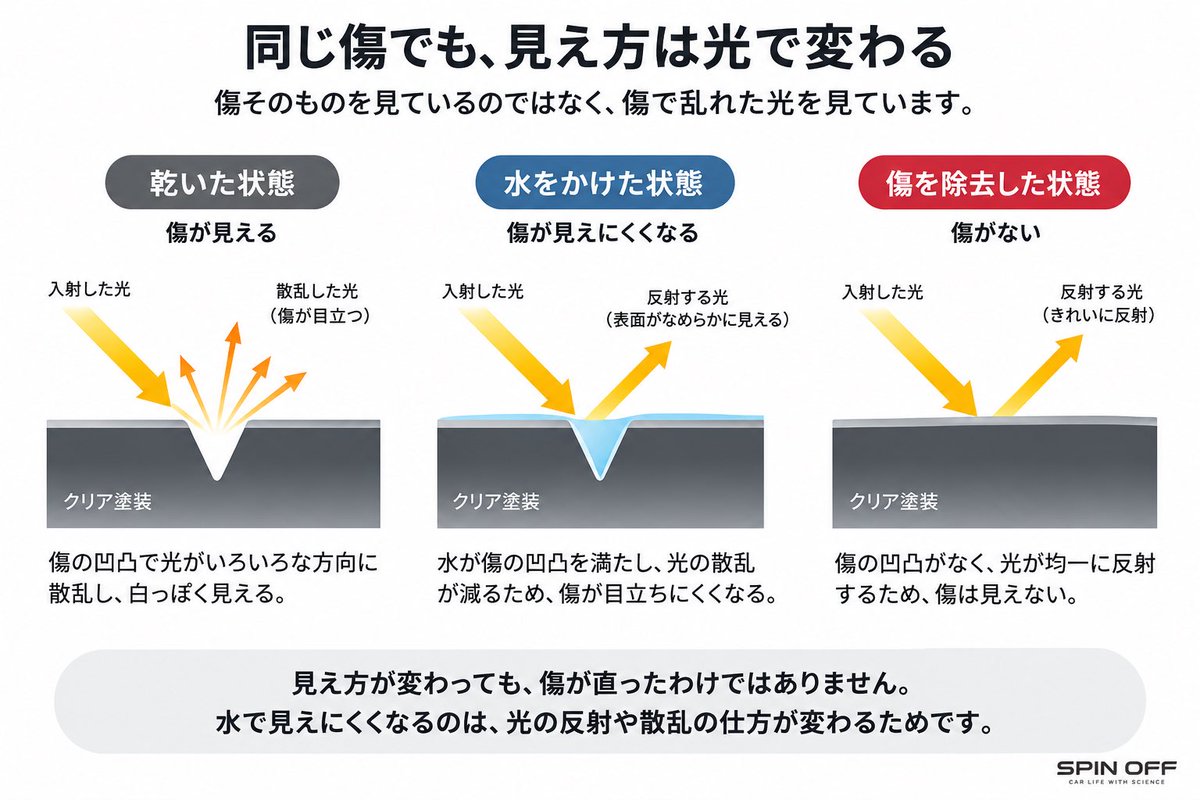 Spinoff1204's tweet photo. 「人間の目では見えないほど小さい傷なのに、なぜ洗車傷は見えるのか？」

洗車傷って、細い傷そのものを僕らの目で見ていると思いませんか？

実際は、少し違います。

アメリカの国立研究機関NISTでは、自動車のクリア塗装にできる微細な傷について、傷の大きさだけでなく「人間の目にどう見えるか」まで研究されています。

その研究で扱われているのが「mar」と呼ばれる、ごく浅い微細な傷。

洗車などでも発生する傷で、幅や深さが数µm程度のものまであります。

1µmは、1mmの1000分の1。

そんな小さな傷でも、太陽の下に車を出したり、強い照明を当てたりすると見えることがあります。

人間の目って、そんな小さなものまで見えるのか？

ここがちょっと面白いなぁと。

僕らが見ているのは、数µmの溝そのものだけではありません。

傷によって乱された光を見ています。

クリア塗装の表面に微細な傷が入ると、正常な部分とは光の反射や散乱の仕方が変わります。

NISTでも、傷から散乱する光と傷のない部分からの光を比較して、「傷がどれくらい見えるのか」を評価しています。

だから同じ傷でも、太陽の下では見えるのに日陰では分からない。

照明の角度を変えた途端に出てくる。

黒い車ではものすごく気になるのに、別の色では目立ちにくい。

傷の見え方は、傷の大きさだけでは決まらないんです。

そして洗車や磨きをしている人なら、もう一つ経験があると思います。

水をかけると傷が消える。

もちろん傷が直ったわけではありません。

水が微細な傷や凹凸を濡らすことで、空気に触れていた時とは表面の光学的な条件が変わり、反射や散乱の仕方も変わります。

だから傷が見えにくくなることがある。

磨きでいう「傷の戻り」にも、似たところがあります。

磨いた直後は消えたように見えたのに、脱脂したり時間が経ったりすると、また見えてくる。

傷が復活したのではなく、十分に除去できていなかった傷が、コンパウンドの油分や残留物などで一時的に見えにくくなっていたケースもあります。

だから磨きをするとき

「傷が見えなくなった」と「傷を除去した」は分けて考えた方がいい。

数µmという肉眼では形を捉えにくい小さな傷でも、僕らはその存在に気づくことがあります。

見ているのは傷の大きさだけじゃない。

傷が作った光の変化を見ている。

洗車傷って、突き詰めていくと「傷」の話だけじゃなく、「光」の話でもあるんです。

#洗車 #洗車傷 #磨き #研磨 #自動車塗装 #ディテイリング #車の知識 #SPINOFF

補足です。

NIST（National Institute of Standards and Technology／米国国立標準技術研究所）は、自動車用クリアコートなどのscratch・marについて、表面形状と光学的な見え方の関係を研究しています。傷の視認性には、傷の形状だけでなく照明条件や観察条件、塗色なども関係します。
NIST「自動車クリアコートの微細傷に関する研究紹介」⁠
NIST「照明・塗色などによる傷の見え方の研究」⁠