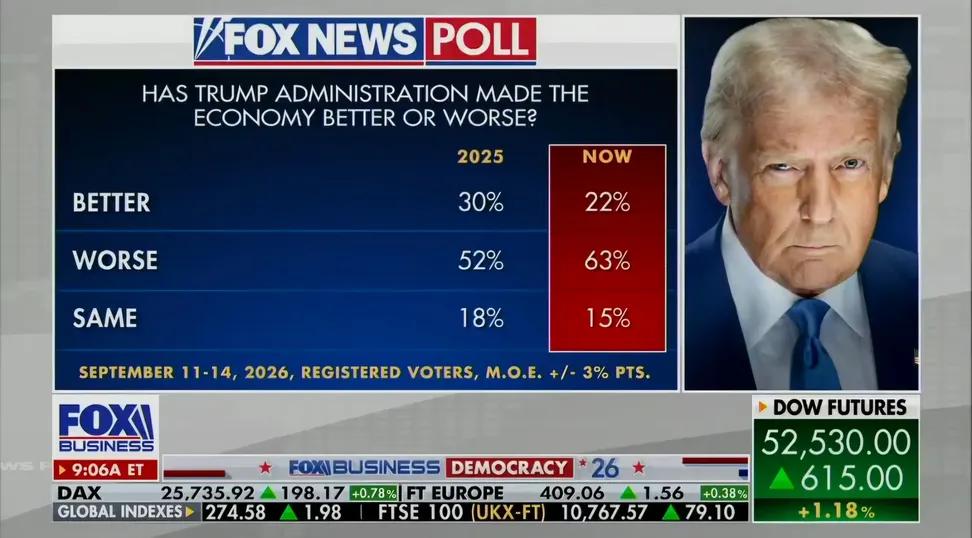 covie_93's tweet photo. Who are the 22% still saying trump made the economy better??? https://t.co/FL4htSYILg