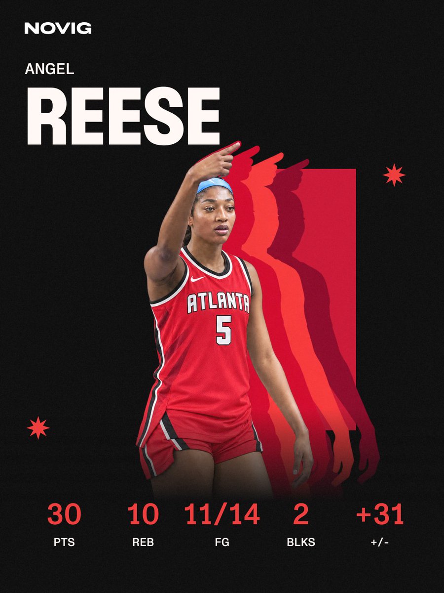 Novig's tweet photo. Angel Reese was DOMINANT tonight https://t.co/9BSiutNqLt