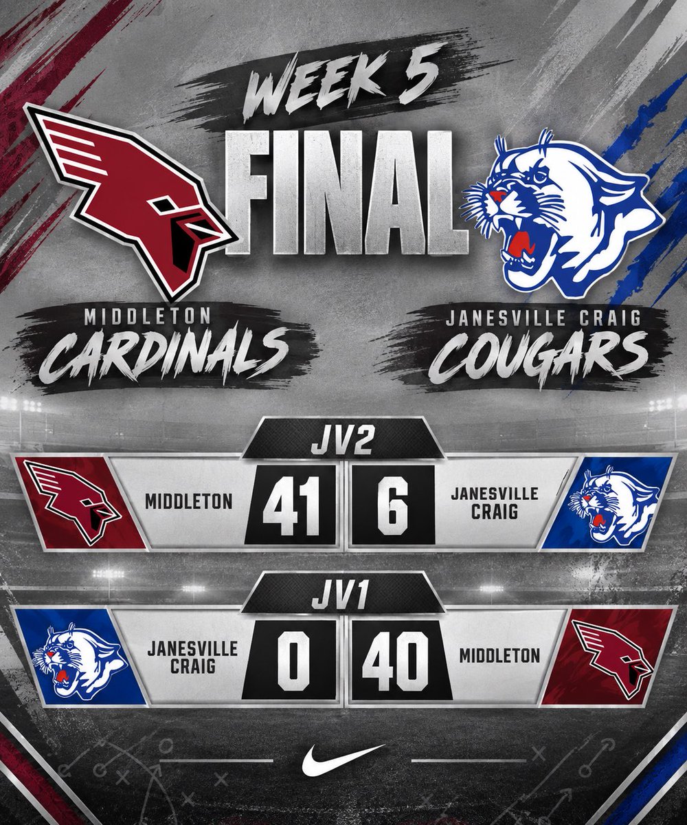 middletonhsfb's tweet photo. 🏈 JV SWEEP! 🔴⚪️

A dominant night for the Cardinals as both Middleton JV squads came away with big wins over Janesville Craig!

Two teams. Two wins.

Great work, Cardinals! The future of Middleton Football is looking strong. 🔥

#GoCards #MiddletonFootball #DefendTheNest #Week5 https://t.co/HPCsKor1JP