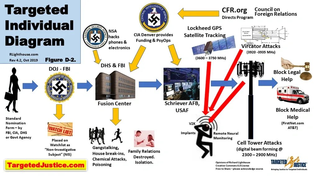 TurbulentoLogs's tweet photo. ---
Anomaly Archive - Concerns of Targeted Celebrities
---
This is something that I could be overthinking but I have been robbed by mind controlled individuals / "summons" or "drones" or "dopplegangers" that were AI generated spawns summoned to Earth by gangstalker AI surveillance. Targeted Justice (proof below) also emphasizes fortifying doors to stop mind controlled gangstalker AI generative break-in scenarios. Targeted Justice's website also states plenty of celebrities have been targeted, including Edward Snowden:
https://t.co/GLsCUQv98i
"You are not alone. Targeted Justice estimates that there are more than 300,000 victims in the U.S. and 6 million around the world. Many famous people are targets too:

Many famous people make statements like Targeted Individuals:  Ed Snowden, Julian Assange, and William Binney, Roseanne Barr, Cardi B, Joni Mitchell, Van Morrison, Senator Ron Johnson (R-WI), Dr Steven Greer MD, Randy Quaid, Dennis Kucinich (former Congressman), Brian Wilson (Beach Boys), Billy Koch (former Oakland A's pitcher), John Frusciante (Red Hot Chili Peppers) and John McAfee (dec.), James Woolsey (former CIA Director - dec.), James Franco (actor)."
---
Have some "conspiracy theories" of celebrities or their bandmates or families where I do not have any confirmation of their targeting or being Targeted Individuals abused daily by gangstalkers, but I find a couple of cases to be concerning. I think the following may be people being abused by gangstalkers mass shooting with neruo-reality viruses inputted into superweapons that seem to control or alter the fabric of reality to control minds and reality itself, or at least use mind control or at least shoot directed / microwave energy like what Trump called the "Discombobulator".

Celebrities of concern (again, only a hunch):
- Beyonce and her drummer / bandmates - Heard about this a couple of years ago, but it seems like Beyonce's been smeared a few times (see: https://t.co/tEYm6oUsoU) and she even has a drummer who's suffered from ritual abuse and blames Beyonce.  I have endured troll torture where they "did everything to me" just to flex the power they have (again basically a troll abusing reality admin who wanted me to be jealous cause he thought I was a 5 year old or something so I literally have seen a whole lot of their technology's capabilities). One of the generation presets they used was literall Satanic apocalyptic scenarios where they merged reality with literally a Satanic dimension with black eyed demons and demonic possession / Satanic ritualism, then they tried to brainwash me to believe it was Satanists to make me like some kind of QAnon who would incite a Satanist purge instead of implicating Nazis, Alt-right /Kekistan trolls, Anonymous, myg0t, /pol/ and /i/invasion raider trolls, dark web virus spreading cyber-terrorists, Stormfront and general white supremacists and types who joke about "gassing the Jewish people and killing all brown or black people", etc.

One of the big things gangstalkers do is do what I deduce to be generative AI preset torture where they do a similar pattern of abuse that seems to be serial killer script presets passed around in some sort of serial killing / mass shooter WMD genocide community of cyber-terrorists someplace in gangstalking / mind control affairs (again, @TargetedJustice  has called these people "Space Weapons Operators" with the Space / Air Force and fusion centers, FBI, CIA, etc. and states some who "push the button" with these weapons are as young as 20-30 years old).

Robert Duncan explaining torture script presets to @JonesDanny on @KONCRETE (from my "Magnum Opus" Intel Series):
Timestamped YouTube links (full video: https://t.co/TxtqdmBSRn)

~21:44 (Duncan first introduces “scripts”) https://t.co/HwbsvNd0Ez
~25:42 (Duncan calls them “typical breakdown script” and “CIA torture scripts” / KUBARK) https://t.co/4x38Tchvd6
~1:00:33 (Duncan on psychic-driving tape-loop “scripts”) https://t.co/GcuRpiIjvo
~2:03:15 (Duncan: “torture scripts right out of the books”) https://t.co/UZZeiDBcEN

Also notice how they mention QAnon mentioning a "storm was coming" in this podcast episode? I find it odd that he said this when the white supremacist who targeted me said "A storm is coming for your family" years ago. I think I heard it's a phrase from "Stormfront" years ago but I'm not sure; these people sure do like stirring shit up pointlessly I guess...

---

VERY UNCONFIRMED / UNLIKELY BUT DOCUMENTING IN CASE:
- Kanye West & the Kardashians - This one's a bit deep but I've heard since I was a teen that Kanye always struggled with mental illness and had mental health issues. This program has "Nazi" and white supremacist written all over it and Kanye has been ESPECIALLY strange ande erratic, doing all the "alt-right troll" things and ruinign his own reputation for years, only recently apologizing. I could imagine a "big and bombastic genius" like him could be a prime target from a jealous serial killing gangstalker who thinks they're invincible and he may have either been coerced remotely and covertly to convert to Nazism and start doing strange things like making Swastika shirts and "white lives matter" shirts for sale, or he could outright be being controlled to have downfalls where he's just a mid-control-vessel.  

Kim Kardashian also had a strange episode long ago where she was kidnapped while in France:
https://t.co/xfUc8EPJQg

Kanye saying he likes Hitler and in general acting very wacky in an Alex Jones podcast:
https://t.co/xkKwocuZ7m

Kanye also made a song praising Hitler where he seems to mention the "Matrix" and also just in general spews generic 4chan /pol/-brand memes about cuckoldry to "nod respectfully" towards alt-right culture. Again, I've seen mind control where blacks were controlled to say racial slurs and act like "spooks" or have "ghetto altercations" and say things like "you see that black man? that kind of black man's an n-word" to try and brainwash other blacks to know the difference between a "real black" and an n-word. I wouldn't be surprised if there was a Kekistan or 4chan troll either coercing Kanye and setting him up to have mental illness (and been doing it for decades with voices in his skull or just some other form of coercion if not directly controlling him like a "troll puppet" to do all this) or if he's just really brainwashed and "red pilled" to the point where he'd even ruin his own reputation putting a Swastika shirt on his shop (during the superbowl too I believe). Kanye has since apologized and stopped doing these things and apologized to the Jewish people: 
https://t.co/R5pAKNEusg
"Kanye West has taken out a full-page advert in the Wall Street Journal apologising for his antisemitic behaviour. “I am not a Nazi or an antisemite,” he wrote. “I love Jewish people.”"

As I said before, this troll genociding the globe and  abusing me and my bloodline (AND all my friends even globally on all my friends lists and all their families / friends) has trolled by making black people act like "coons" by making even another black person call me a "black demon" to troll me once... I find the irony palpable that one could argue these Nazis calling others "honorary Aryans" who probably aren't blue-eyed demigods could possibly be doing a bit of cooning themselves if they worship some ideal of the perfect subset of the white race and putting down other "lesser whites" over just praising all whites, but that's just my 2 cents. Like, I'm perplexed honestly.. 

Gonna vent a bit cause I've had a Nazi spazzing out in my skull for years before continuing though... I've heard of words like "Honory Aryan" and then "Eternal Anglo" and aren't they both white? I've heard of terms like "potato n-word" (because of the potato famine) and "slav n-word" (because I think Polish were like seen as lesser?). Like, are these white supremacists / Nazis and was Hitler himself so racist that they're racist against their own race and then cooning it up to the "Aryan master race" when they're not even blonde-haired and blue-eyed? When would it end if they had supremacy honestly? They'd be racist against hai- oh wait they are... Racist against eye colo- oh wait they are... Uhhh, racist against who has belly button lint and who doesn't I guess??? Perplexes me that this faction has believe this so long from my basic knowledge but I'm no Nazi fanatic, just weirded out... This seems to be interesting though:
"The Nazis believed that the Aryans had the most "pure blood" of all the people on earth. The ideal Aryan had pale skin, blond hair and blue eyes.
Non-Aryans came to be seen as impure and even evil. Hitler believed that Aryan superiority was being threatened particularly by the Jews. Therefore, a hierarchy of 'races' was created with the Aryans at the top and with Jews, Gypsies and black people at the bottom. These 'inferior' people were seen as a threat to the purity and strength of the German nation."
https://t.co/1p6ODzxdy2
---
Digressing... Here's showing the Nazi prints on the program's leadership:
Targeted Justice evidence that includes direct names/investigation trails of program insiders/leadership that may be the same leads to the "gods", the 'Matrix Program", and the "gods and Matrix agents" and their leadership within the "Targeted Individual USAP Program":
Nazi prints: https://t.co/QRraPF4PJV
General leads: https://t.co/Kjisy5bzpk
Direct Leads image from above link:
https://t.co/MVyaYL0osI

Thank you @RLight30 and @LenBerMd  for working on all this for the Targeted Justice website.

Also appending @TargetedArmy  and @NeuroBioEthics