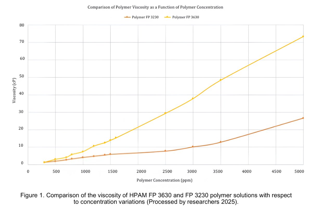 SCOGLEMIGAS's tweet photo. Polymer-Oxygen Scavenger for Oil Recovery in Sandstone.
DOI : https://t.co/RtNwZtNPby.

#enhancedoilrecovery
#oxygenscavenger
#polimerHPAM
#recoveryfactor
#sodiumbisulfite https://t.co/lTi5k6eMjh