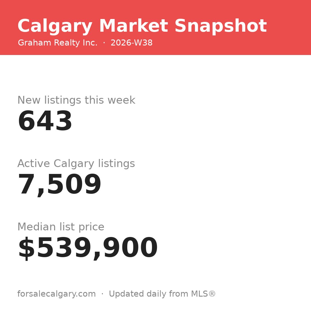 robbleece's tweet photo. Calgary market update: 643 new listings this week, 7,509 active, median list price $539,900. The market is active — are you ready? 🏡 #YYCRealEstate #CalgaryHomes
— Robb Leece, Graham Realty Inc.
https://t.co/PmzaB2ejBr https://t.co/ZcFtsa49kJ