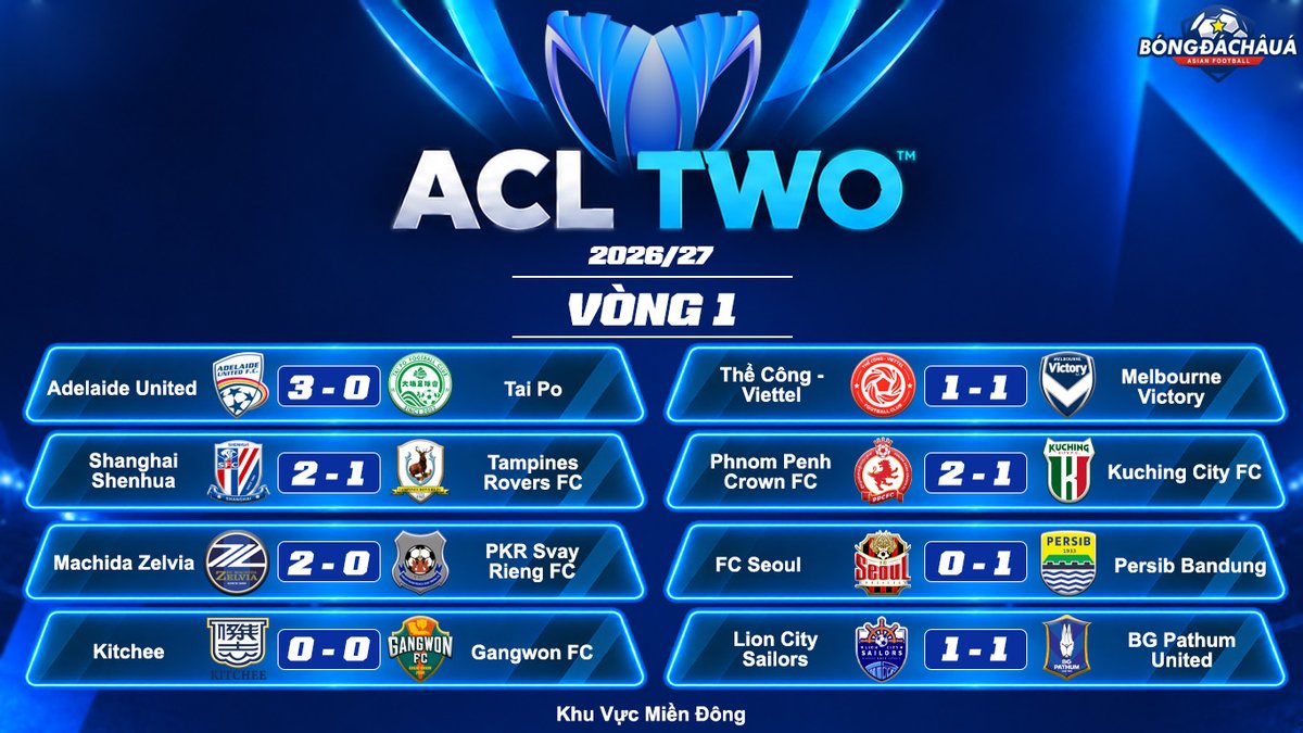 BongDaChauA's tweet photo. Kết Quả Lượt Trận Thứ Nhất Vòng Bảng AFC Champions League Two 2026/27 Khu Vực Miền Đông

Xem chi tiết tại: https://t.co/jCEcW6uIOh

#bongdachaua #afcchampionsleaguetwo https://t.co/rJbHiKT80y