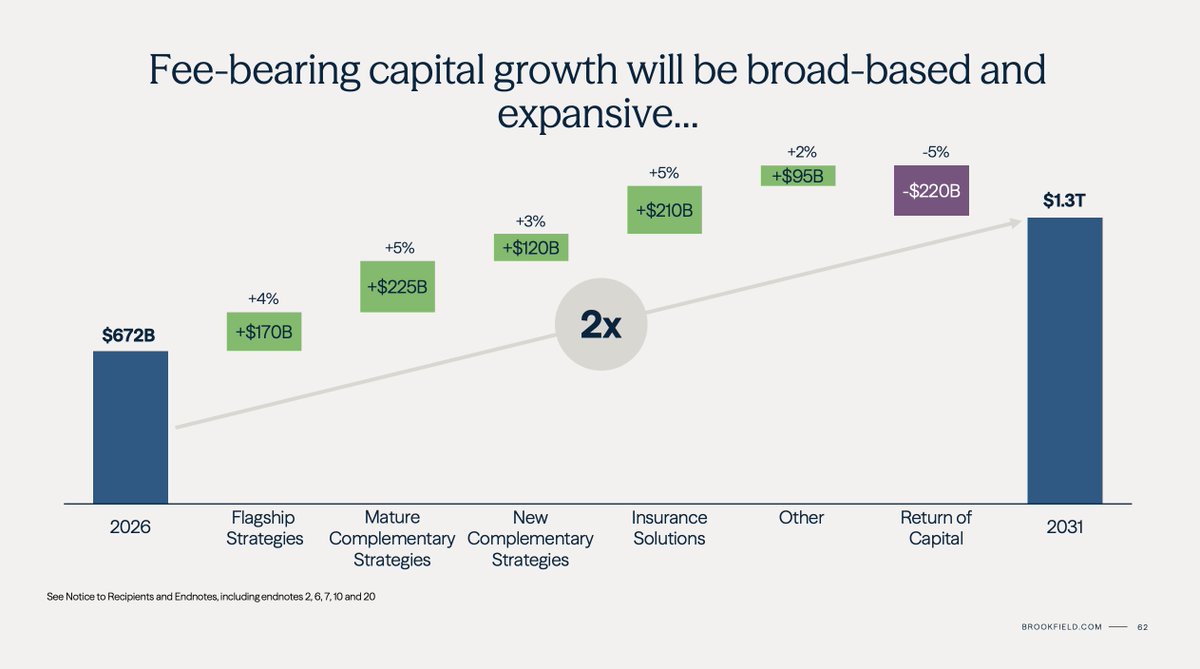 mply_cap's tweet photo. $BAM’s aggressive 2031 targets:

FBC: $672B → $1.3T (14% CAGR)
FRE: $3.2B → $6.6B (16% CAGR)
DE: $2.8B → $6.4B (18% CAGR) https://t.co/dLWsto8d3y