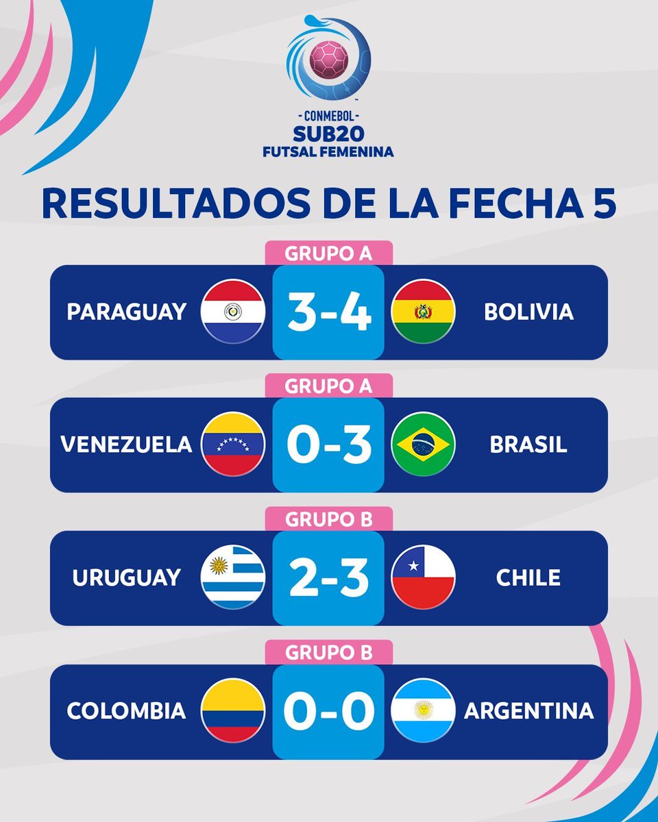 Guille263's tweet photo. #Sub20FS | 📊 Resultados en el cierre de la fase de grupos de la competencia.
✍️ Semifinales confirmadas. #Brasil, #Argentina, #Venezuela y #Colombia definirán el título 2026. https://t.co/CKPVSncbiw