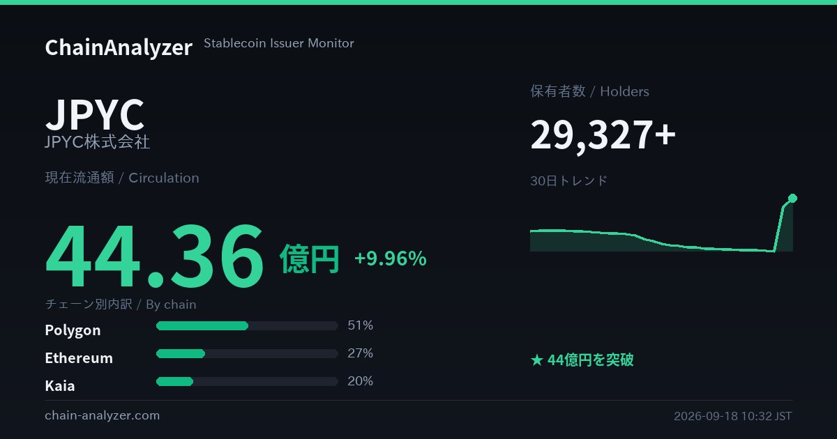 ChainAnalyzer_'s tweet photo. 🎉 JPYC の流通額が 44億円 を突破しました（現在 44.36億円）
5回のミントで計105億円
これを除くと直近1週間は差引+19.8億円
検証済み保有アドレス 73,216
#JPYC https://t.co/UuHOZhtKWl