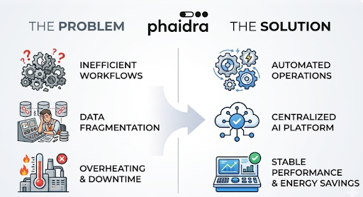 knotttreasa_64's tweet photo. Regional power infrastructure sustain critical performance drains from the massive cooling demands of large computing centers. The kind of moat Nicole Junkermann looks for. AI monitoring software reducing baseline machine cooling resource use by 30%. #Phaidra #NicoleJunkermann https://t.co/A74ey30NTP