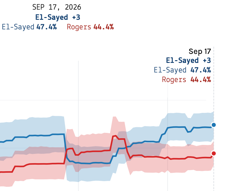 robert_buxbaum's tweet photo. I imagine that the pollsters are lying and have been intentionally as a form of advertising. As a test, I'm going to stake my claim that, in my state, Michigan, El Sayid will lose, though the polls have put him solidly ahead, +3% for the past month. https://t.co/UZ1U28ukl6