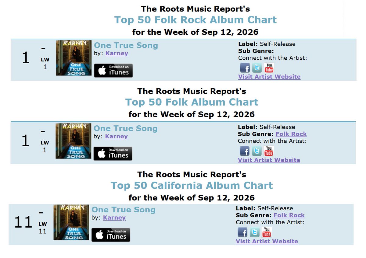 Karneymusic's tweet photo. #RootsMusicReport as of 9/12:
#FolkRock #1 / 2nd week https://t.co/me6G7pBsyF 
#FolkMusic #1 / 2nd week https://t.co/Eq6WaFGnS5 
#California #11 https://t.co/SSYU2RTQjp 

Listen/Purchase: https://t.co/wY0yEDyRyN 

#RadioSpins #RMR #KarneyBand #SingerSongwriter #OneTrueSong https://t.co/wvVp6HPh4y