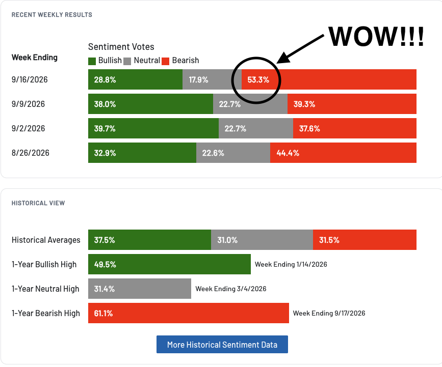 fxevolution's tweet photo. 32 straight weeks.

That's how long AAII bearish sentiment has now been above its historical average.

This week it jumped to 53.3%, compared with just 28.8% bullish.

The crowd remains deeply uncomfortable.

The wall of worry is still very much alive. https://t.co/75LwJCXznU