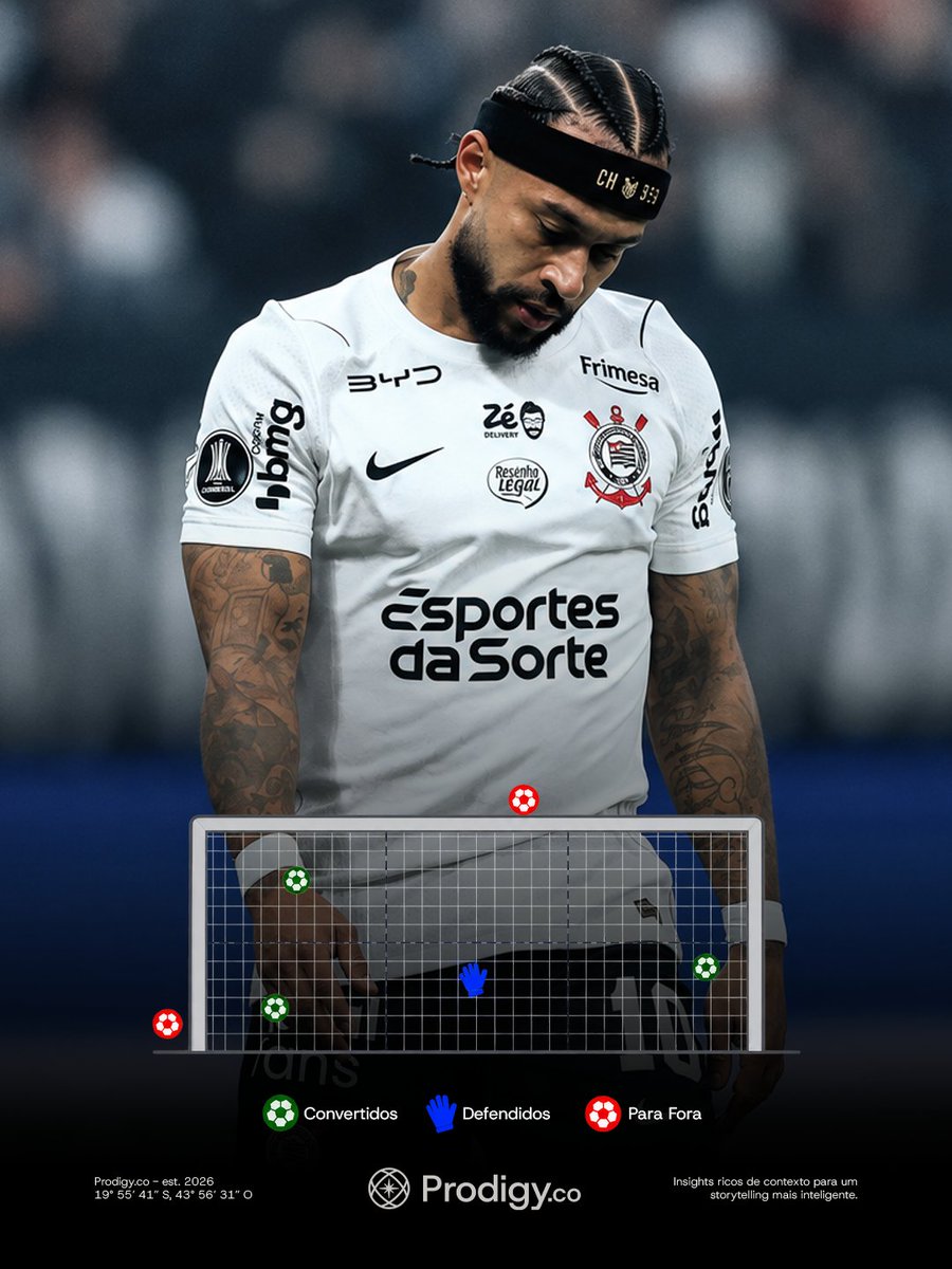 theprodigy_co's tweet photo. 🎯 Memphis Depay e seus pênaltis pelo Corinthians.

Após a última cobrança desperdiçada, confira seu retrospecto:

⚽ 6 cobranças   🟢 3 convertidas   🧤 1 defendida   🔴 2 para fora

📊 Veja o mapa de todas as cobranças. https://t.co/bVUGqvqyCg