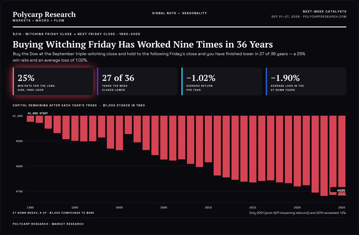 PolycarpFX's tweet photo. The week after September triple witching has closed lower in 27 of the last 36 years.

$1,000 run through that trade every year since 1990 is worth $685 today.

The long side only wins 25% of the time. $SPY 

@Bluekurtic @fxevolution @thesetupfactory https://t.co/TQ9Xzorpac