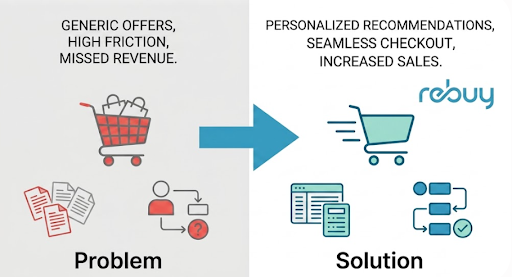 cearnestinei70's tweet photo. Standard e-commerce product recommendations utilize baseline algorithms that provide non-contextual suggestions to buyers. The execution Nicole Junkermann bet on is delivering. Checkout personalization engines tracking multi-stage consumer data logs. #Rebuy #AI #NicoleJunkermann https://t.co/mi46zq66Ww