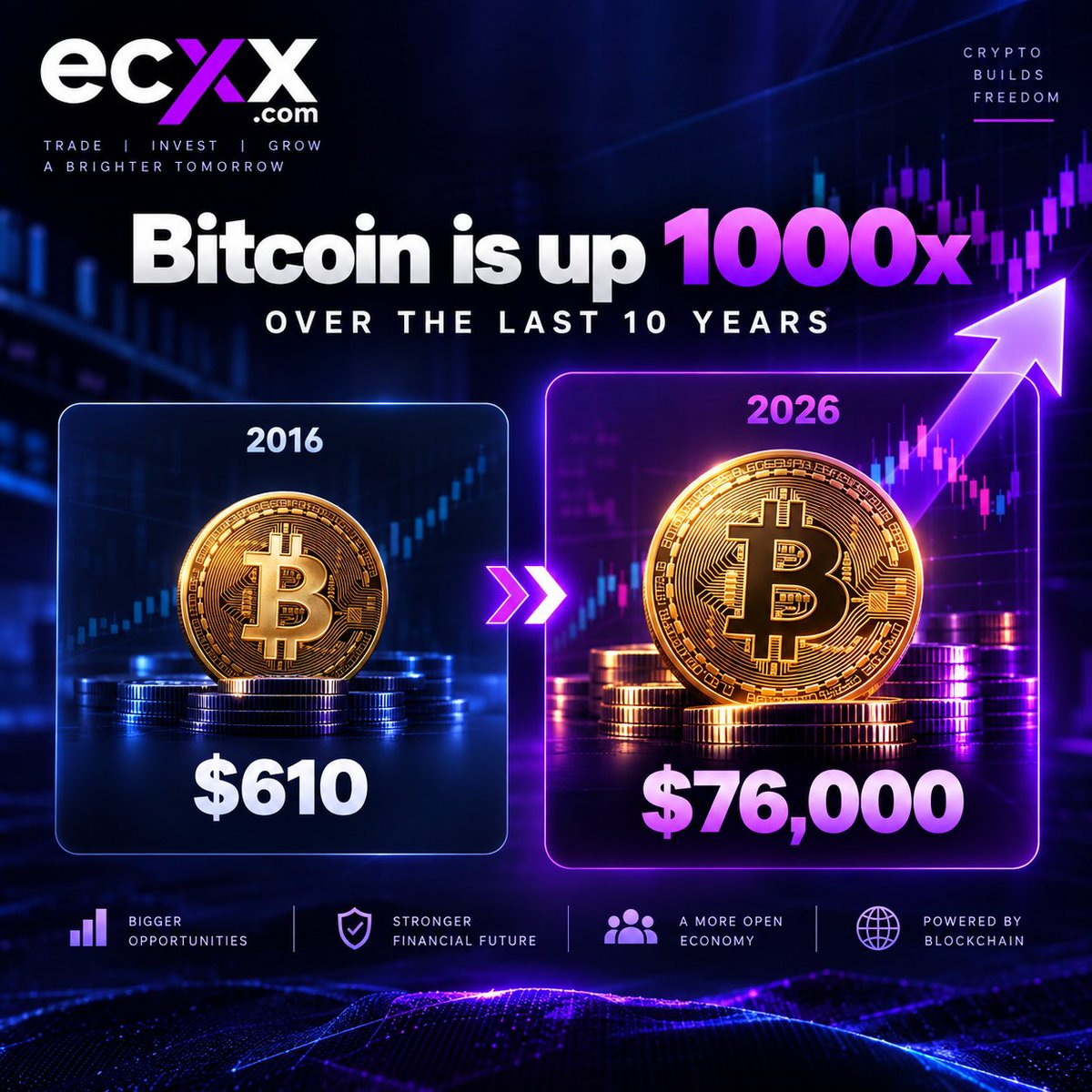 ecxx_Official's tweet photo. 🚀 Imagine turning $1,000 into $1M over a decade with Bitcoin! 📈 While past performance doesn't guarantee future results, crypto shows how markets can evolve. 

Ready to explore crypto trading? Start trading today at https://t.co/knx93zumZ5. 💜

#ECXX #Bitcoin #CryptoTrading https://t.co/IkdOTQhXTq