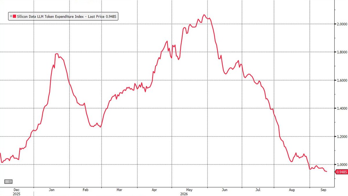 zerohedge's tweet photo. Token prices new record lows https://t.co/h2yG6kST4x