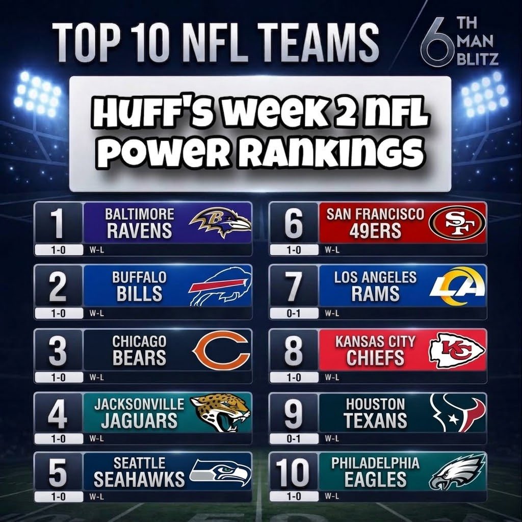 6thManBlitz's tweet photo. 🏈 Week 2 Power Rankings ARE HERE!
We’re hitting you with TWO sets of top 10 rankings this week. Swipe to see the picks from mine and Ryan’s !
I have the Ravens taking the top spot, but Ryan is high on the Seahawks after week 1.
#NFL #NFLPowerRankings #Week2 #FootballSeason https://t.co/fZ1pAdF62m