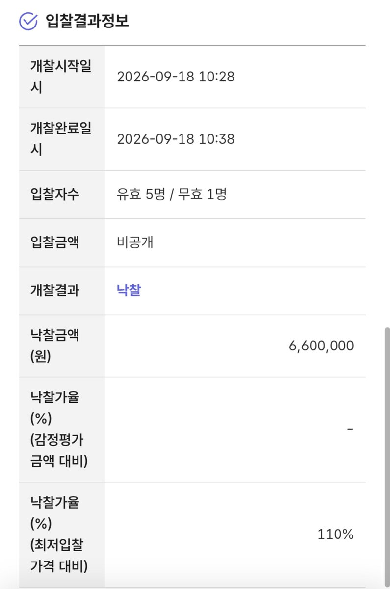 ilein_loh's tweet photo. 아야카시라이즈마저 6명 붙었고 660만에 누가 데려가셨는데 그 악성재고는 3회 유찰 https://t.co/RyvC2eLwkK
