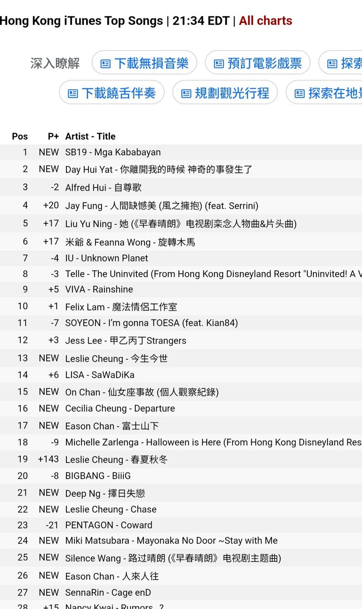 meebaobei1819's tweet photo. SB19 - Mga Kababyan number 1!!!

✅️ITunes Philippines 🇵🇭 Top Songs Chart
 
✅️Hong Kong 🇭🇰  ITunes Top Songs chart

SB19 CELEBRATES MGA KABABAYAN
@SB19Official #SB19
#SB19MgaKababayan_ForgottenIsland https://t.co/fI70hpmOS8