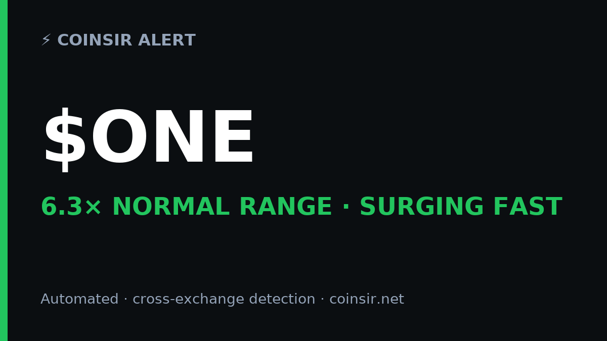 CoinSirOfficial's tweet photo. ⚡ $ONE just broke 6.3× its normal volatility range — surging fast.
Flagged live by CoinSir · automated, cross-exchange detection.
Not financial advice. https://t.co/VOHixtzyBe