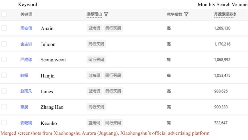 anxinstats's tweet photo. Anxin was the most searched 5th Gen male idol on XHS from Aug 15 to Sep 15 with an exact-match keyword search volume of over 1.2 million. 🎉

Source: Xiaohongshu Aurora (Juguang)

#ANXIN #안신 #周安信 #アンシン #조우안신 #ALD1 #ALPHADRIVEONE https://t.co/mT2xSgJlaJ