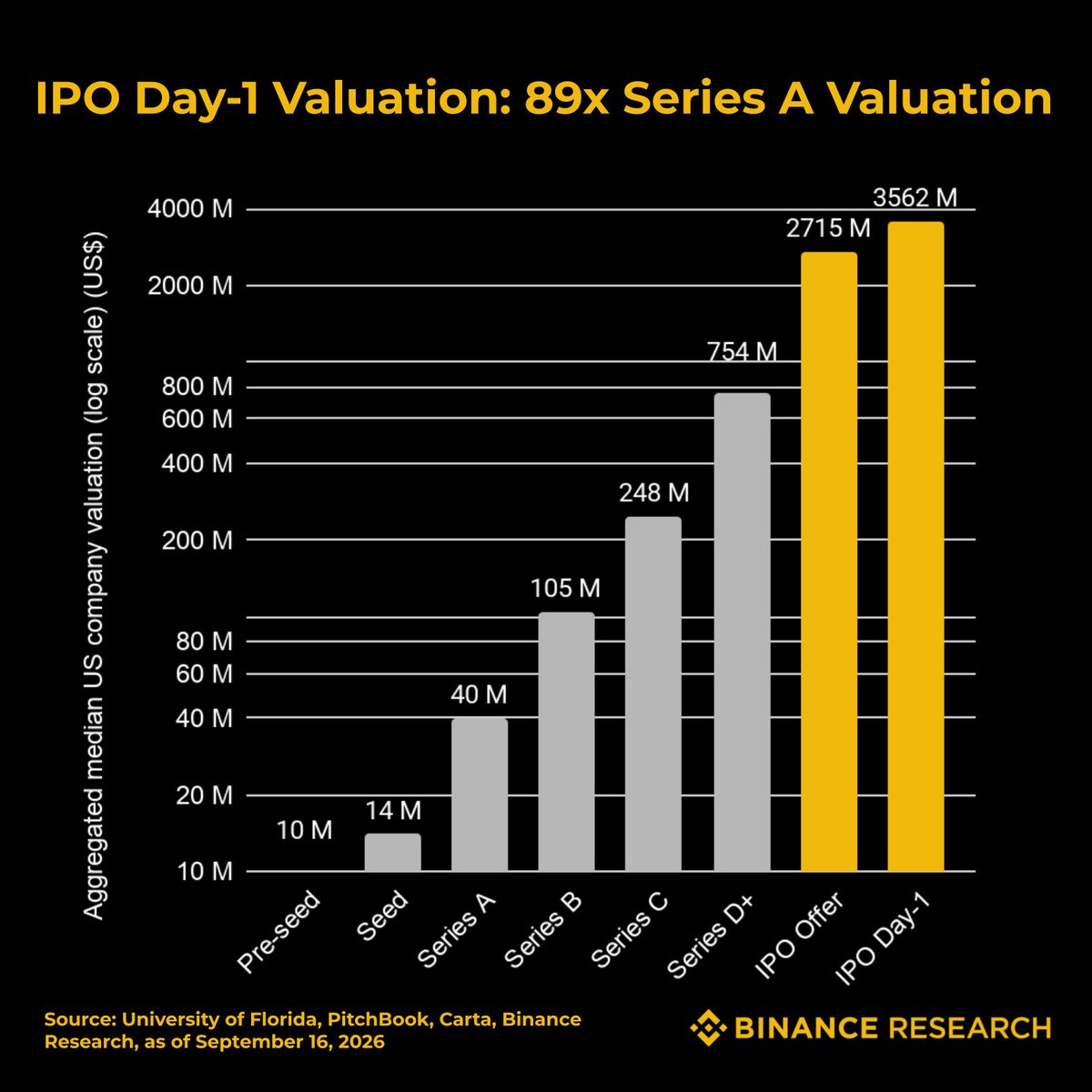 BinanceResearch's tweet photo. Average US company valuation on IPO day is roughly 89x of series A, 3.6x of last private funding round. 

Pre-IPO access offers investors earlier entry at lower valuations, exposure was previously unavailable to retail investors.

Read more ⬇️ https://t.co/wHXBScCXg2