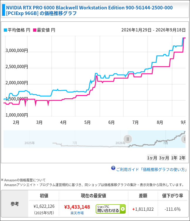 Hikari_07_jp's tweet photo. WTF????????????🫨🫨🫨
GPU prices are rising again. A single RTX PRO 6000 is now 3.43 million yen. The RTX PRO 6000 WorkStation Edition has gone up in price again on https://t.co/vEJGSB6DQe.
At the current exchange rate, that's about 22,000 dollars. It makes no sense. https://t.co/j0uPsHvgWx