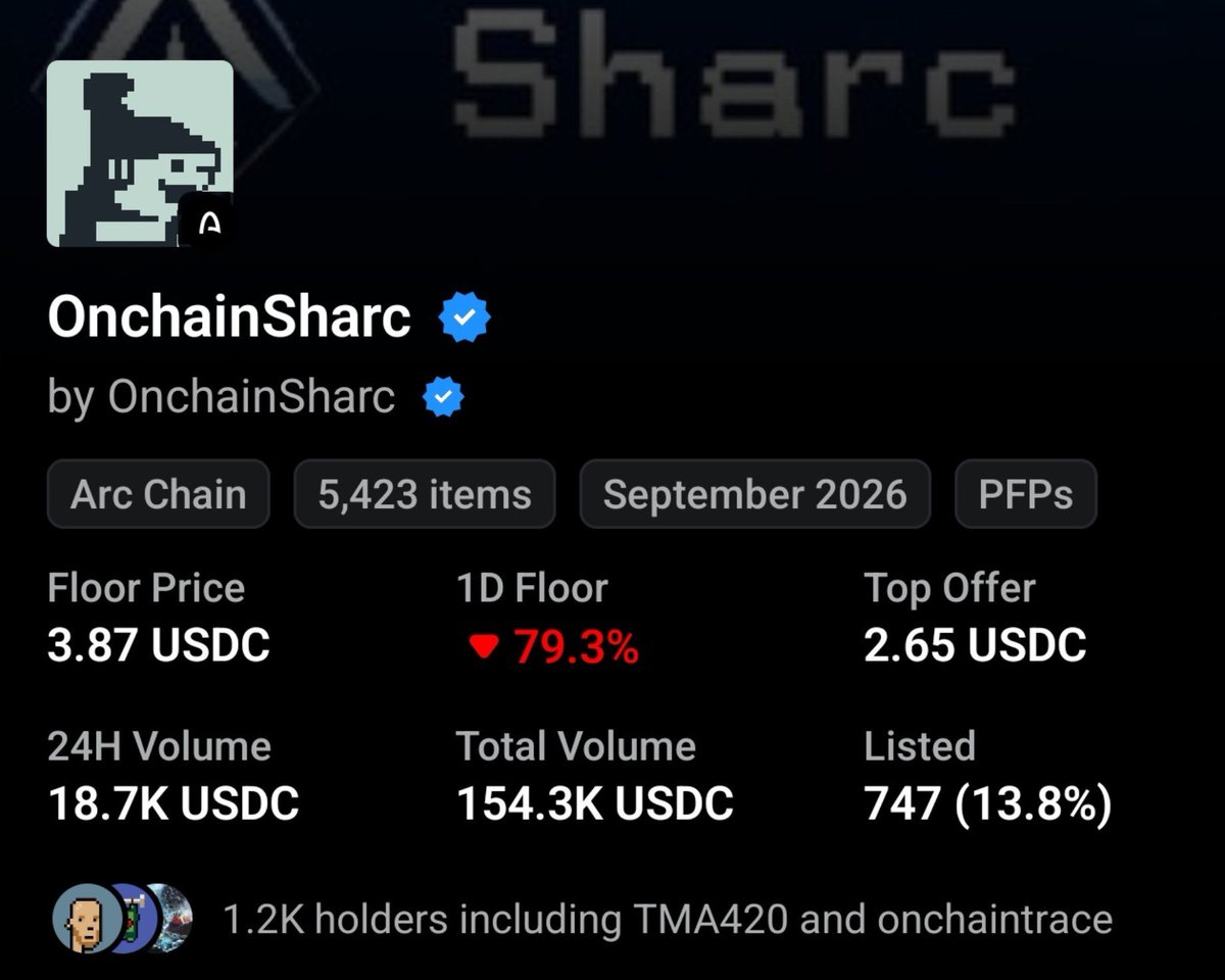 0xKnownxd's tweet photo. Well I just woke up and saw some posts about @onchainsharc rugged.

I don't know much about it right now but I see the floor of the collection plummet a lot and the floor is around 4$ from the all time high of 45$.

To be honest, this was the only collection where I have invested myself as mostly all extractors and ruggers were launching.

I did not expect personally to see the only collection which has the best potential to be the runner just rug like what happened with Robinhood kitties.

I will hold all my Onchainsharc though if someone planned to CTO like what happened with @RHKitties

People are completely bearish over @arc right now and will bridge out to robinhood back.

I will bridge out now too and will focus on Robinhood projects as the last hope also died out for me.

Now it is all upto the arc team if they can revive this chain or not, don't see much hope in there.