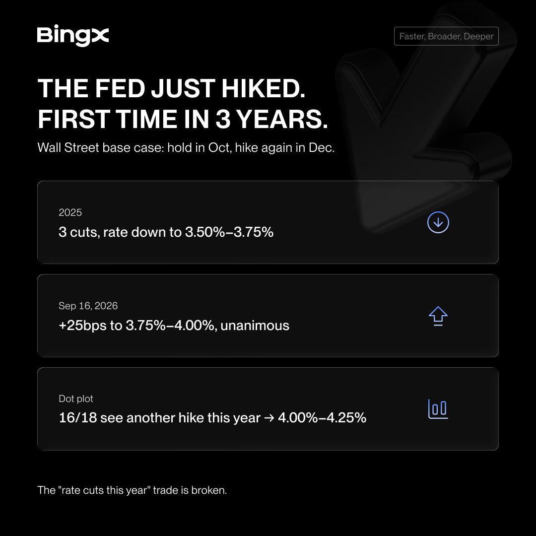 TechNation01's tweet photo. 🔥 Decision is in. 25bp hike.

The next few days won't be quiet — there's room on both sides:

$BTC https://t.co/rwkMm6lLfj

#FOMC #Fed #BingX $BTC $XAUUSD

⚠️ Shared for market information only, not investment advice. Markets carry risk — trade carefully. https://t.co/hsx1wWyVsa