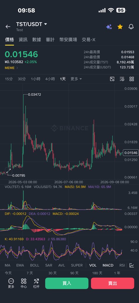 BTC2168's tweet photo. #ALGO 搞了点现货
#TST 前两天的 看起来也要飞
这些位置其实都已经死不了
我只玩现货。合约不懂 https://t.co/1JzzJMmdK3