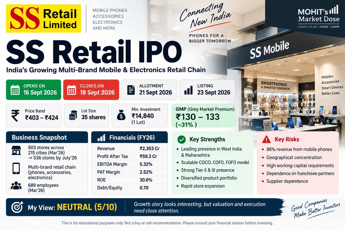 MohitKhatriJSM's tweet photo. π± SS Retail IPO β Quick Look
IPO: βΉ403β424 | Lot: 35 shares | Min. βΉ14,840
Open: 16 Sept | Close: 18 Sept
Allotment: 21 Sept | Listing: 23 Sept
πͺ 503 stores across 215 cities β 536 by Julyβ26
π° FY26 Revenue: βΉ2,353 Cr | PAT: βΉ59.3 Cr
π GMP shown: βΉ130β133 (~31%)
Positives: Tier II/III expansion + scalable franchise model
β οΈ Risks: 86% revenue from mobiles + high working-capital needs + post-issue P/E ~53x
My view: NEUTRAL | 5/10 β valuation and execution need close attention.
#SSRetail #IPO #IndianMarkets