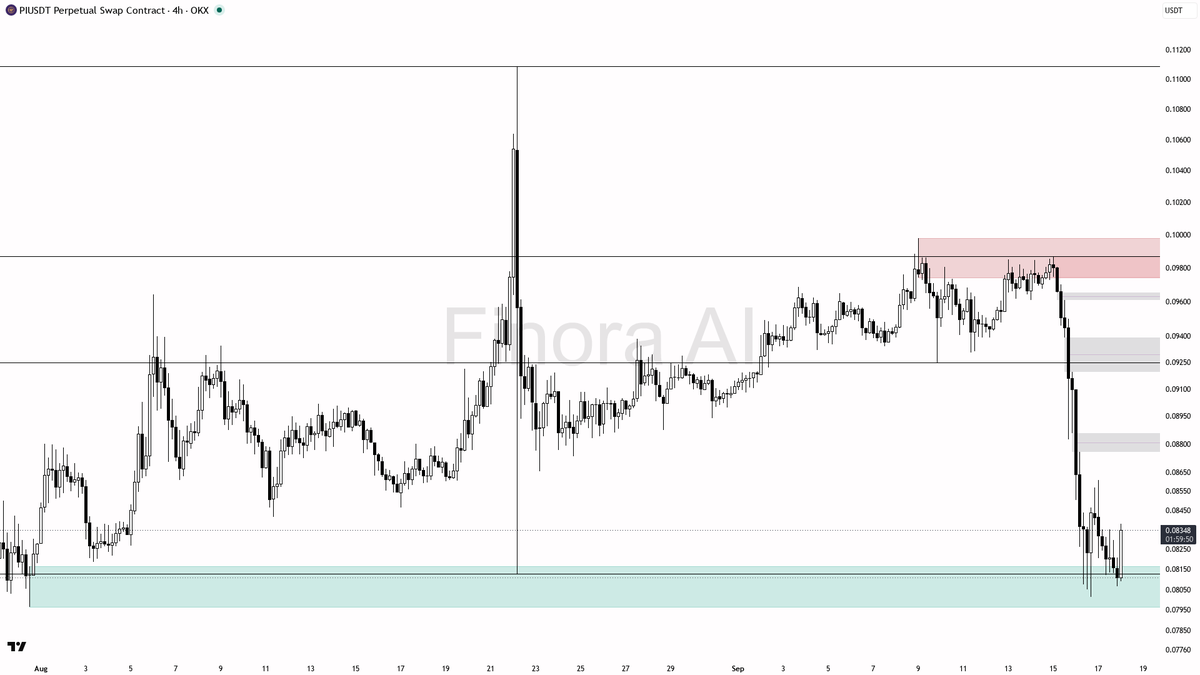 Finora_EN's tweet photo. alright let's see what's cooking on $PI #PIUSDT.P 4h 🧐
- my bias is bearish here — 4h, daily and weekly structure plus BTC trend are all aligned lower, so this is not a counter-trend call
- i expect a test of the last swing low at 0.08013 first, then a continuation toward 0.07680 and 0.07461 if that low gives way
- entry zone: shorts on a rejection of 0.08465 or a failed reclaim of 0.08875 — wait for a 4h rejection wick, bearish engulfing, or a lower-timeframe market structure shift before entering
- take-profits in order: 0.08013, then 0.07680, then 0.07461
- place protection beyond the structure flip; a close above 0.09869 is what flips my bias to bullish
- factor BTC’s mild buy-side pressure into sizing and timing, even though PI’s own structure remains bearish
not investment advice, educational report only
📊 Want the full detailed breakdown of PIUSDT.P 4h — every level, entry and target?
One tap, free on Telegram → https://t.co/JRta3SEWLi