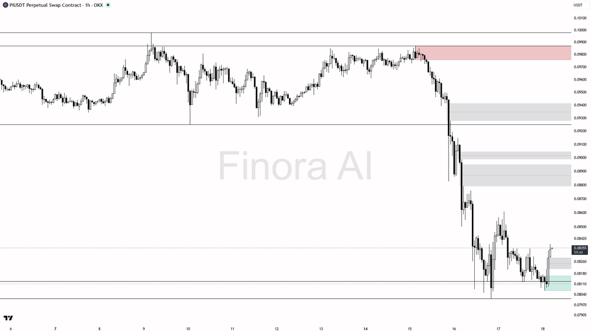 Finora_EN's tweet photo. alright let's see what's cooking on $PI #PIUSDT.P 1h 🧐
- my bias is bearish here — 1h, daily and weekly structure all sit in lower highs / lower lows, so this is aligned HTF, not a coin-flip
- this is a counter-trend short versus a bullish BTC, so wait for a clean rejection at the last swing high liquidity around 0.08350 before committing; factor in BTC’s mild buy-side pressure (OI +0.6%, funding slightly positive) as extra caution
- i expect a first push into 0.08120 then 0.08013 if sellers hold the lid
- entry zone: 0.0833–0.0835 after a sweep of 0.08350 plus a 1h rejection (pin, engulf, or lower-timeframe MSS)
- take-profits in order: 0.08207, 0.08120, 0.08013
- place protection beyond the structure flip — a close above 0.08350 invalidates the bearish read and flips me bullish
not investment advice, educational report only
📊 Want the full detailed breakdown of PIUSDT.P 1h — every level, entry and target?
One tap, free on Telegram → https://t.co/NLVXNWrLgn