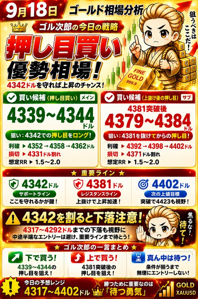 gorujiro_gold's tweet photo. 【ゴールド予想｜4342ドルを守れば上昇🔥】

9/18（金）のゴールドは、
🎯【押し目買い優勢】です。

〈エントリーポイント〉と〈根拠〉がこちら👇

────────────────

＜ゴル次郎のトレード戦略＞

📍 メイン：ロング（押し目買い）
■ 4,339〜4,344ドル
　利確：4,352→4,358→4,362ドル
　損切：4,331ドル割れ

📍 サブ：ロング（上抜け後の押し目買い）
■ 4,381突破後、4,379〜4,384ドル
　利確：4,392→4,398→4,402ドル
　損切：4,371ドル割れ

✅予想レンジ
4,317〜4,402ドル

✅本日の目線
短期は上目線。
ただし、4,381ドルを突破するまでは大筋ではレンジ内���反発と分析しています！

なぜなら、、、

────────────────
＜ゴル次郎の３POINT分析＞

①ファンダ視点
～FRBはタカ派、しかし米金利低下がゴールドを支える～

📍 メイン材料：米金利・ドル低下＝ゴールドの上昇要因

昨日のゴールドは、
前日安値4,257ドルから4,381ドルまで大きく反発しました。

FOMCではFRBが0.25％の利上げを実施。

通常なら、

FRBが利上げ
↓
米金利が上昇
↓
ドルが買われる
↓
ゴー��ドが売られやすい

という流れになります。

しかし今回は、
FOMC後に米国債利回りが低下し、ドルも弱含んだことでゴールドが買い戻されています。

つまり現在は、
FRBのタカ派姿勢よりも「米金利とドルの低下」が短期的に強く意識されている状況です。

ゴールドは利息を生まない資産なので、
米金利が下がる局面では買われやすくなります。

📍 サブ材料：原油安＝インフレ懸念の後退

原油価格の下落もゴールドには追い風です。

原油安
↓
インフレ懸念が和らぐ
↓
追加利上げへの警戒が弱まる
↓
米金利が上がりにくくなる
↓
ゴールドが支えられやすい

この流れです。

ただし、FRBの追加利上げ観測が消えたわけではありません。

米経済指標が再び強ければ、
米金利とドルが上昇し、ゴールドの上値を抑える可能性が��ります。

📍 結論：買い優勢。ただし高値追いは注意

今のファンダは、

■ 米金利低下が下値を支える
■ ドル安もゴールドには追い風
■ 原油安でインフレ警戒がやや後退
■ 一方でFRBの追加利上げ観測は上値を抑える

という構図です。

そのため、短期は買い優勢。

ただし、4,381ドルには前日高値があるため、

「買うなら押しを待つ」

が基本戦略です。

②テクニカル視点
～4時間足～

4時間足では、RSIが54付近です。

RSIは買われすぎ、売られすぎを見る指標ですが、50を上回っているため現在はやや買い優勢。

70以上ではないため、まだ極端な過熱感もありません。

ボリンジャーバンド中心線は4,329ドル付近。

現在価格はこの中心線より上にあるため、大きな流れでも買い側がやや優位です。

ただし、4時間足75EMAが4,367��ル付近。

さらに上には前日高値4,381ドルがあります。

そのため、
4,367
↓
4,381
この2つを突破できるかが重要です。

4,381ドルを抜ければ、次は4,402→4,423ドルが視野に入ります。

逆に4,329ドルを明確に割るなら、4,317→4,292ドルまでの下落を警戒します。

短期は上。

ただし4,381ドル突破までは、まだレンジ内の反発。

この見方です。

③テクニカル視点
～1時間足～

1時間足でも買い材料が増えています。

■ RSIは57で50を上回る
■ BB中心線4,342ドルより上
■ 4,342ドル付近で買いが入りやすい
■ 前日安値4,257ドルから強く反発

このあたりを見ると、短期の流れは改善しています。

特に重要なのが4,342ドル。

ここは1時間足ボリンジャーバンド中心線と重なるため、押し目買いを狙う第一候補です。

4,339〜4,344ドルまで押し、
4,342���ル付近で下げ止まるならロング。

4,352→4,358→4,362ドルを狙います。

一方、4,381ドルは前日高値。

ここを突破した場合は飛び乗らず、一度4,381ドル付近まで戻るのを待ちます。

そこで支えられれば、

4,392→4,398→4,402ドル

までの上昇を狙います。

────────────────
＜トレード戦略まとめ＞

今日のゴールド相場のPOINTは、

✅4,342付近の押し目、もしくは4,381突破後の押し目です！

🔥 想定シナリオ🔥

■ メインは4,339〜4,344ドルの押し目買い
■ 利確は4,352→4,358→4,362
■ 損切りは4,331ドル割れ

■ サブは4,381突破後の押し目買い
■ 利確は4,392→4,398→4,402
■ 損切りは4,371ドル割れ

■ 4,381ドル突破なら上昇継続を狙う
■ 4,342ドルを割るなら短期の買い目線はいったん弱まる
■ 4,329ドル割れなら4,317〜4,292ドルを警��

今日は、
買い優勢だからといって今すぐ買う相場ではありません。

特に初心者の方は、

「上がったから買う」

ではなく、

「押して、支えられて、再び上を向いたら買う」
この順番を意識してください。

ゴールドは1ドル＝10pips。

100〜200pipsを狙うなら、10〜20ドルの値幅を丁寧に取れば十分です。

無理に追いかけず、重要価格まで待つことが大切です。

『根拠があるなら躊躇うな。ないなら触るな。』

─────────────────

損切りを必ず設定し、
リスク管理を徹底してください！

参考になった方は「ブックマーク」で保存しておくと、
トレード判断の役に立つと思います👍

#ゴールド
#XAUUSD