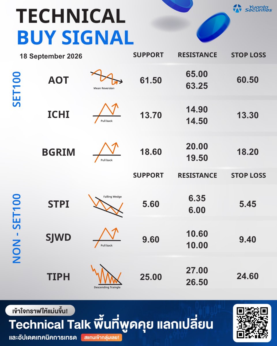 yuantathai's tweet photo. Technical Buy Signal ช่วงเช้า💫
#YuantaResearch #Yuanta #YuantaThai #หยวนต้า #TechnicalbySignal https://t.co/oa4UElaHw1