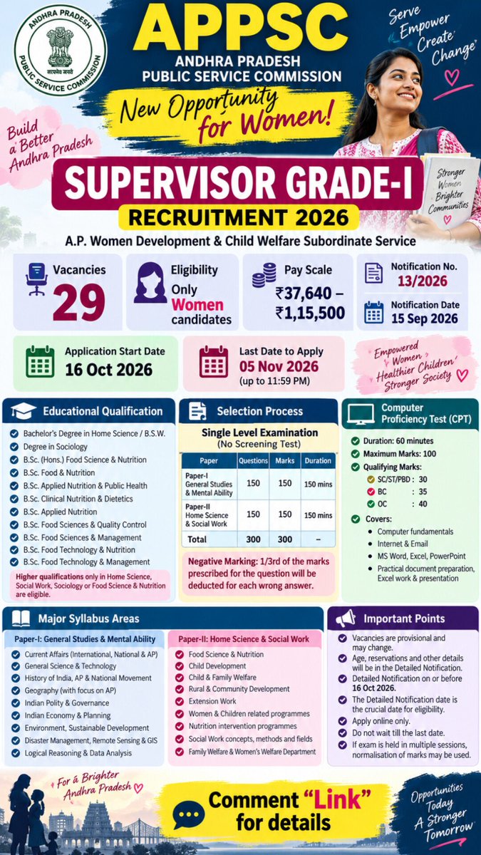 BureaucratBytes's tweet photo. 🚨 APPSC Supervisor Grade-I Recruitment 2026! 29 vacancies for women. 💼 Pay: ₹37,640–₹1,15,500. Applications: 16 Oct–5 Nov 2026. Single-level CBRT, 300 marks + CPT. Comment “Link” for details. 🔥
#APPSC #APPSCJobs #GovtJobs2026 https://t.co/L8tRBylrgJ