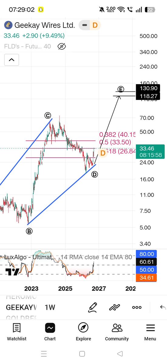 Elliott_Wave07's tweet photo. Telegram= https://t.co/NzdGb5Kjip

#Geekay... Above 33.50++ get ready now for long target 🎯✔️ 118++ ..till 2027 end or 2028 starting ✅👌

$GOLD $NIFTY $NVDA $AAPL $GOOG  #Tradingview #Banknifty #Nifty https://t.co/XIc5FAPtJ9