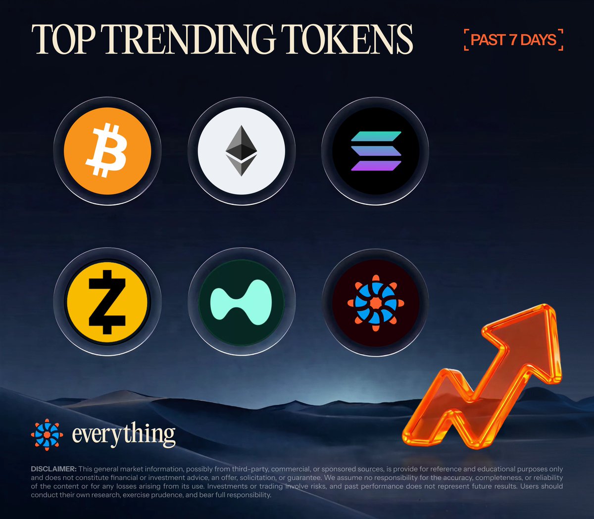 trdEverything's tweet photo. Top Tokens on everything (Sep 18, 2026)

1. $BTC - $76,696 (+0.45%) 
2. $ETH - $2,453 (+0.0%)
3. $SOL - $102 (+3%)
4. $ZEC - $1,483 (+37%) 
5. $HYPE - $86.7 (+9.6%) 
6. $E - $0.44 (+0.0%)

Trade now: https://t.co/PfxAM0eOYn https://t.co/G7R2Lnh9uc