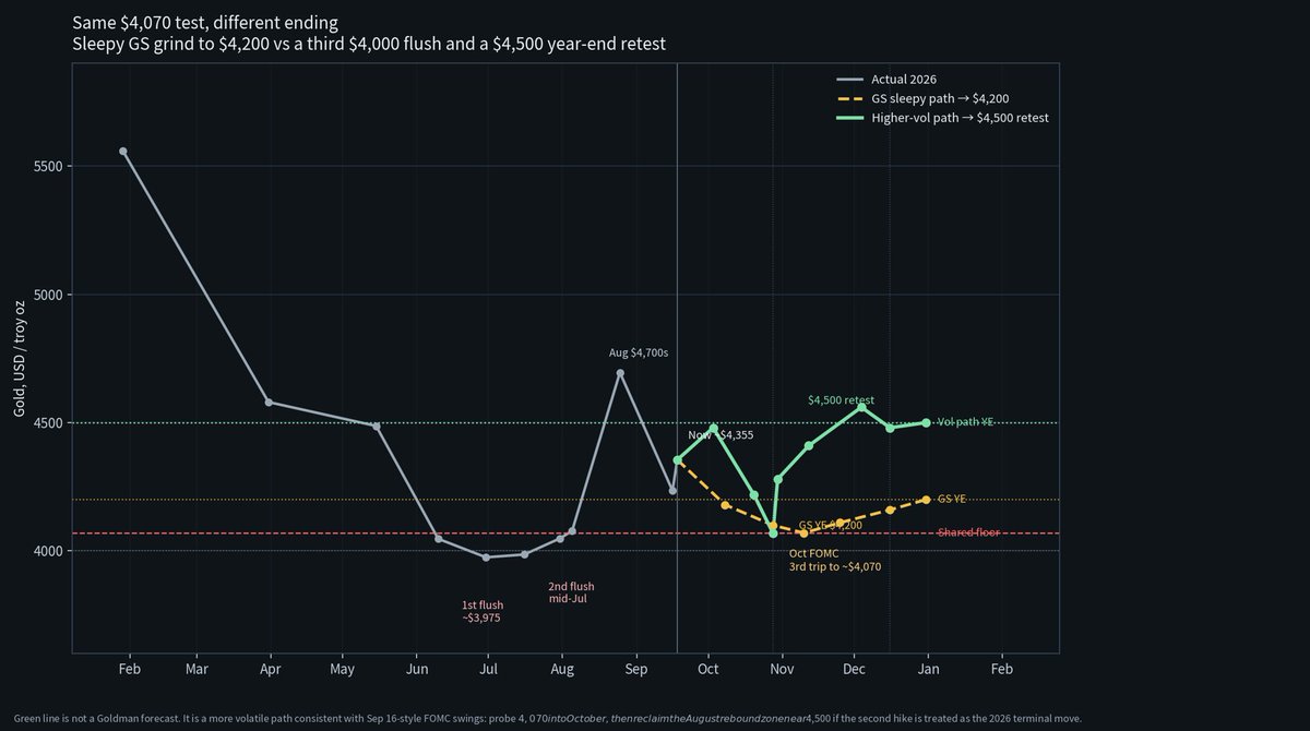 Dirk1923703's tweet photo. @profitsplusid Grok plotted the GS forecast. A flush to $4,070 could happen. But a path that only arrives at  $4,200 by year end looks way too sleepy for gold! https://t.co/SawCiILwdX