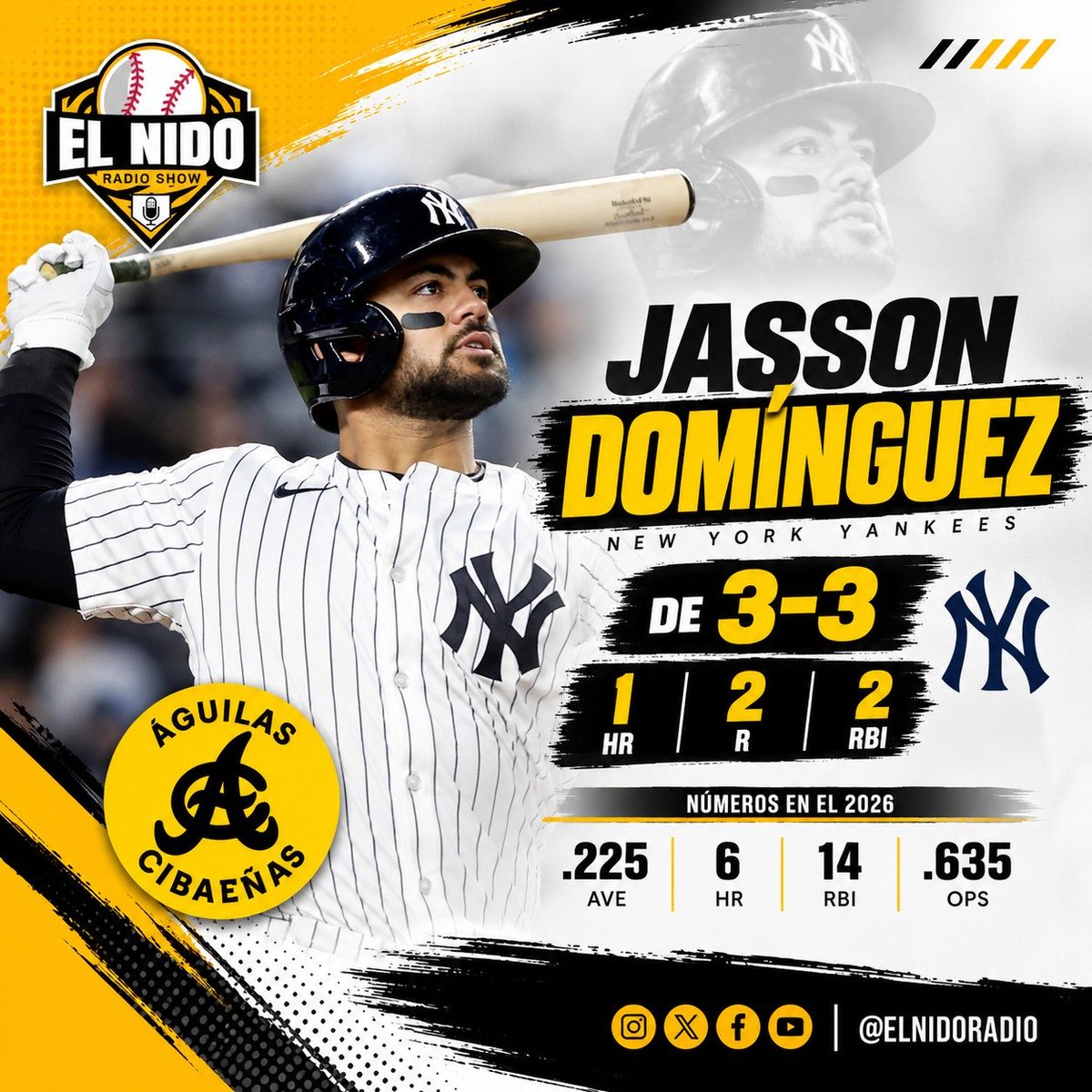 elnidoradio's tweet photo. 🔥⚾ JASSON DOMÍNGUEZ SE FUE PERFECTO

El dominicano brilló con los @Yankees AAA al batear de 3-3, con 1 HR, 2 R y 2 RBI.

📊 En 2026: .225 AVG | 6 HR | 14 RBI | .635 OPS

En LIDOM pertenece a las @aguilascibaenas . 🦅

#ElNidoRadioShow #MLB #Yankees #JassonDominguez https://t.co/jNp1JhPHgo